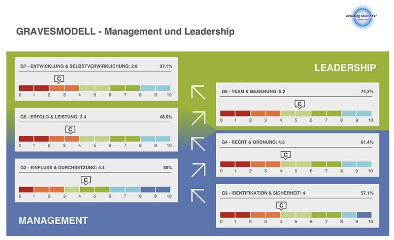 Machine Learning Potenzialanalyse